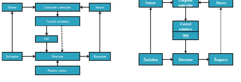 Figure 20 Active control system Source: B.F. Spencer Jr., G. Yang, J.D. Carlson, and M.K
