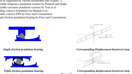 Figure 6 Sliding resilient friction system: representative model and hysteresis loop Source: H