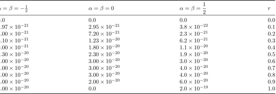 Table 2: Absolute errors with N = 7 for Example 4.2.