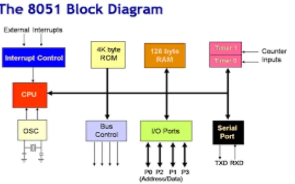 Fig 4.Block Diagram of 8051[5]. 