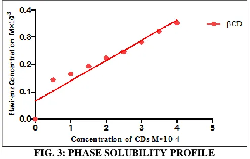 FIG. 3: PHASE SOLUBILITY PROFILE 