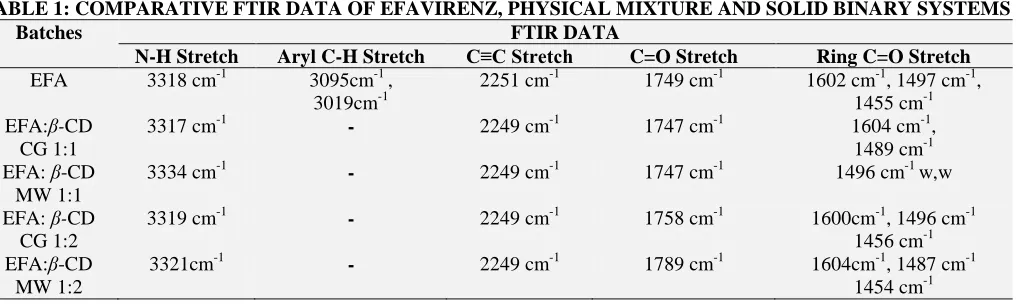 FIG. 4: FTIR SPECTRA OF EFAVIRENZ, ΒCD AND  ITS SOLID BINARY SYSTEMS 