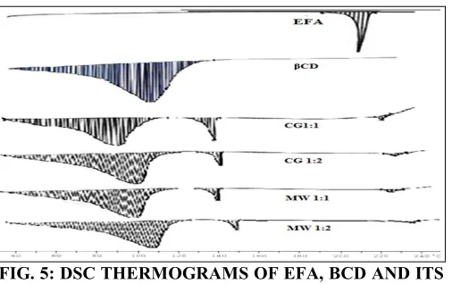 FIG. 5: DSC THERMOGRAMS OF EFA, ΒCD AND ITS  SOLID BINARY SYSTEMS 