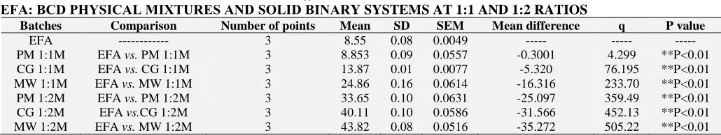 TABLE 4: ANOVA DATA OBTAINED FOR DP60 BY USING DUNNETT MULTIPLE COMPARISON TESTS FOR EFA: ΒCD PHYSICAL MIXTURES AND SOLID BINARY SYSTEMS AT 1:1 AND 1:2 RATIOS Batches Comparison Number of points Mean SD SEM Mean difference Q P value 