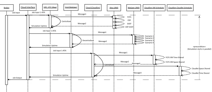Figure 2 The cooperating infrastructure of HPC, Grids and Clouds