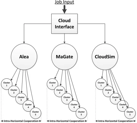 Figure 3 Cloud cooperative setting 