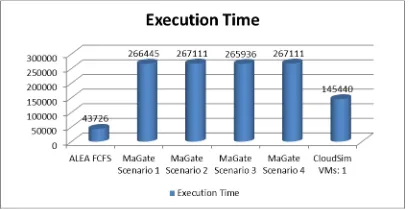 Figure 4 Total job execution times for different algorithms 