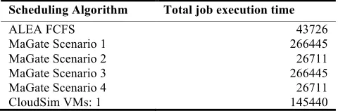 Table 1 Scheduling algorithms and their execution times for AuverGrid job input of 1.45%  