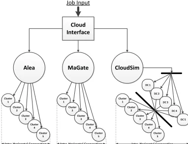 Figure 6 Cloud cooperative setting in AuverGrid input (1.45% workload) 
