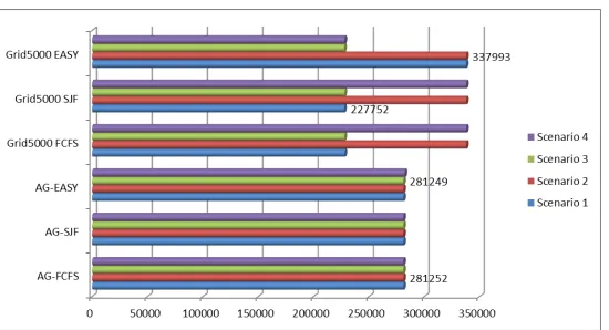 Figure 7 MaGate performance in AuverGrid and Grid5000  traces 