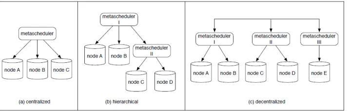 Figure 1 The meta-scheduling schemes 