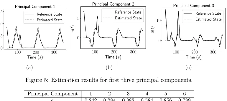 Figure 5: Estimation results for ﬁrst three principal components.