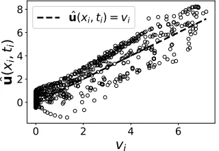 Figure 7: The error metrics for estimation framework applied to data with imperfect driversfor a range of σ2.