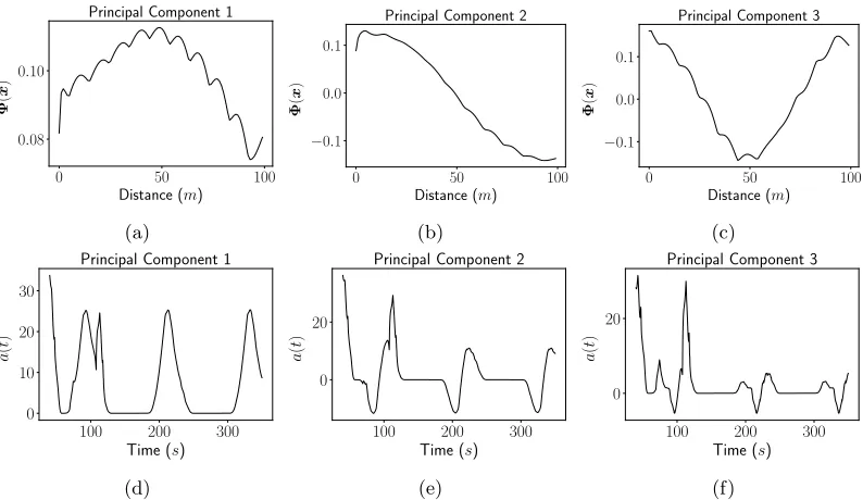 Figure 3: Three principal components of the data are presented in (a), (b) and (c), and theircorresponding projection coeﬃcients are illustrated in (d), (e) and (f) respectively.