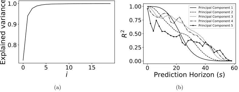 Figure 4: (a) Shows the explained variances of the principal components corresponding to thedata in 2a, and (b) is the R2 corresponding to linear model applied over a range of predictionhorizons.
