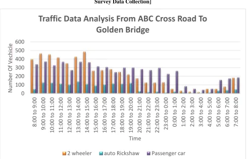 Figure No. 6 Traffic Data Analysis From Golden Bridge To ABC Cross Road 