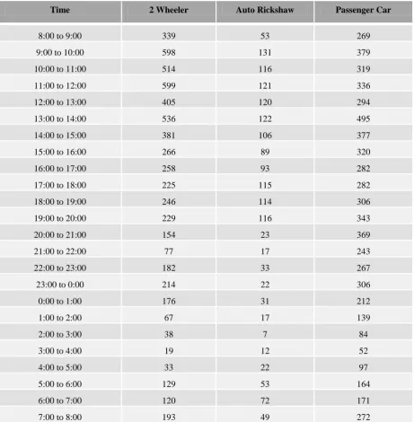 Table 2: Traffic Data Analysis from ABC Cross Road to Golden Bridge [Source: Data Collection Field  Survey]  