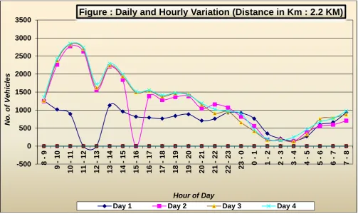 Figure no. 8 Frequency analysis of Number of vehicles per hour passing per day [Source: From Actual Data Collection]  