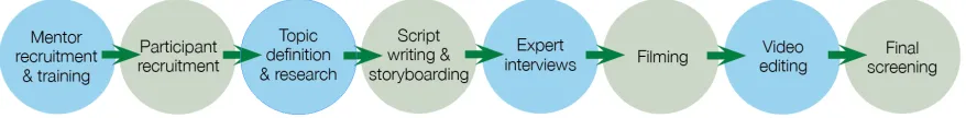 Figure 1. Lens on Climate Change program steps.  
