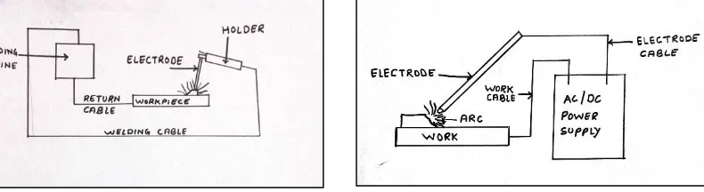 Figure 1: - Electric Arc Welding                                                            