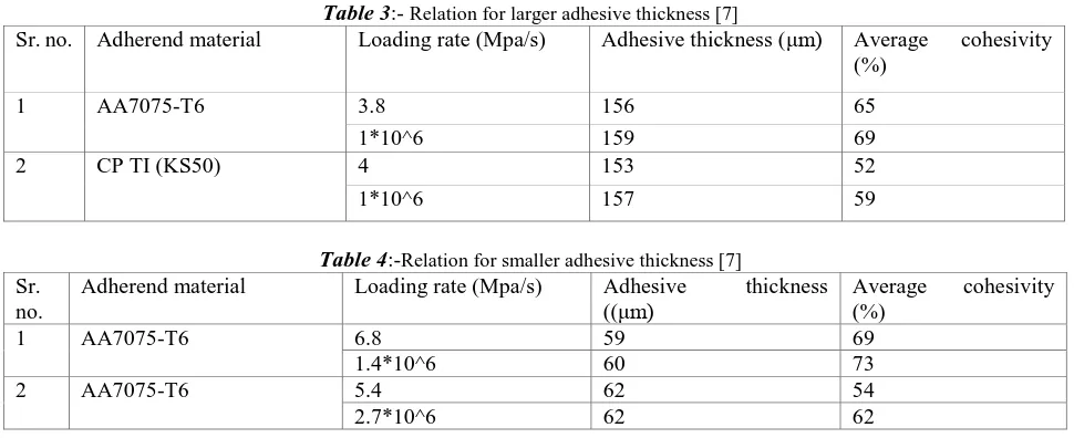 Table 3 :- Relation for larger adhesive thickness [7] Loading rate (Mpa/s) Adhesive thickness (μm) 