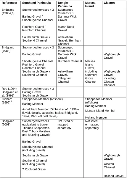 Table 1: Previous stratigraphic nomenclature and suggested correlations of the low-level (i.e
