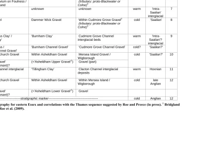 Table 2: Integrated gravel / channel stratigraphy for eastern Essex and correlations with the Thames sequence suggested by Roe and Preece (in press)