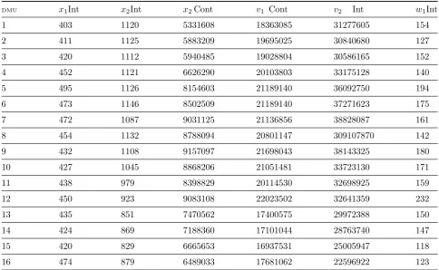Table 1: Eﬃciency Score and Dominance Factors.