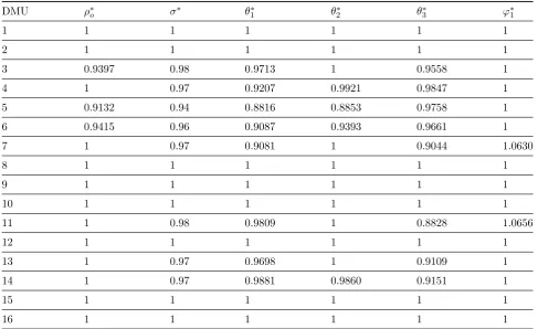 Table 2: Eﬃciency Score and Dominance Factors.