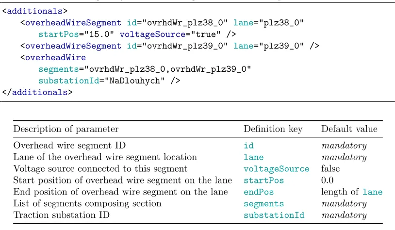 Table 2: Overhead wire segment parameters