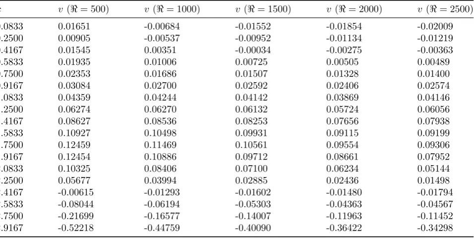 Table 1:Numerical solutions of u-velocity curves along the vertical line through geometric center of therectangular domain.