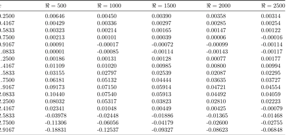 Table 3: Numerical solutions of( −)∂P∂xalong the horizontal linethrough geometric center of the rectangulardomain