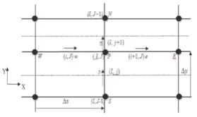 Figure 4: A v-control volume and its neighboringvelocity components.