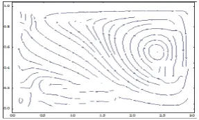 Figure 9: Steady-state contours for stream linesfor ℜ = 500.