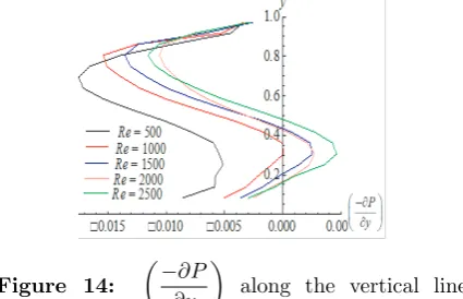 Figure 12: Steady-state contours for stream linesfor ℜ = 2500.