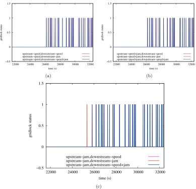 Figure 9: Recurrent based gridlock detection