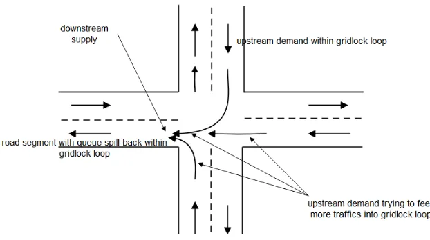 Figure 5: Traﬃc bottleneck at intersection