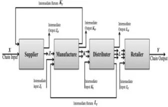 Figure 2: A Four-stage supply chain.