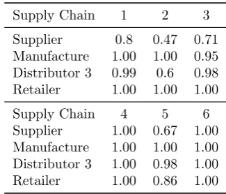 Table 4: Forth stage data (Retailer)