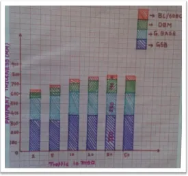 Figure 3.Graph of pavement thickness as per IRC 37-2012. 