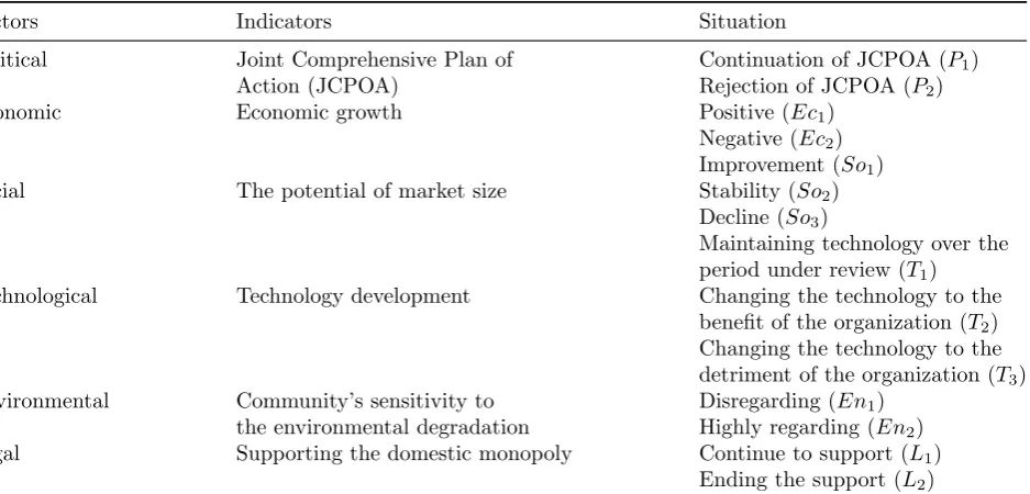 Table 2: Factors aﬀecting the problem and their diﬀerent states