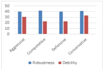 Figure 1: Comparing robustness and debility ofthe main strategies