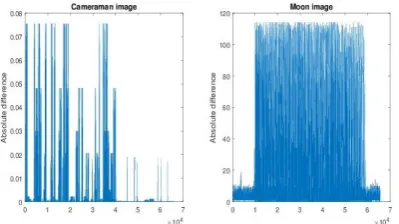 Figure 4: Absolute diﬀerence between the originalimage and the reconstructed images by QR-waveletmethod with size of blocks 16 for ’moon’