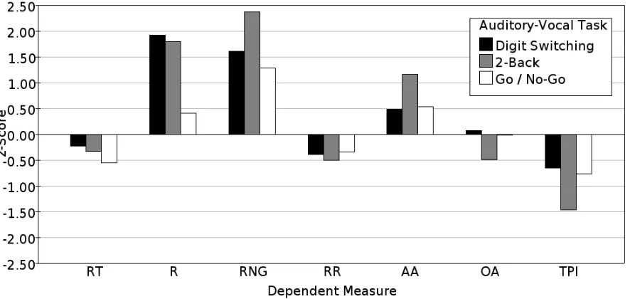 Figure 2: Effects of auditory-vocal task on dependent measures of the random generation task (Experiment 1)