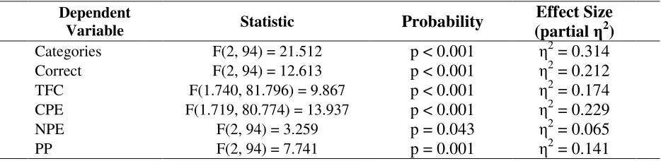 Table 4: Summary of ANOVA results for all WCST dependent variables from Experiment 2. TFC = Trials to First Category; CPE = Classical Perseverative Errors; NPE = Non-Perseverative Errors; PP = Perseveration Proportion