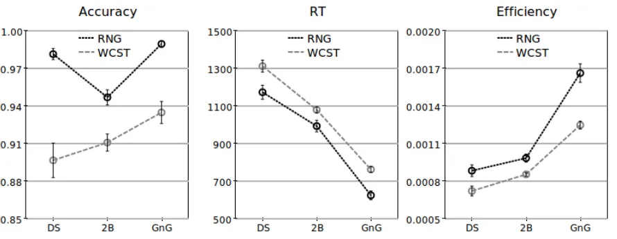 Figure 4: A comparison across Experiment 1 and Experiment 2 of the mean values of three dependent measures from the auditory-vocal tasks