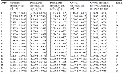 Table 6: Output data for 20 bank branches.