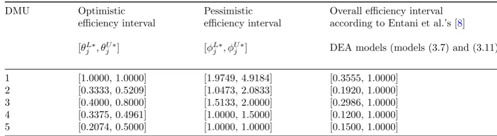 Table 3: Imprecise data and ordinal data converted for ﬁve DMUs.