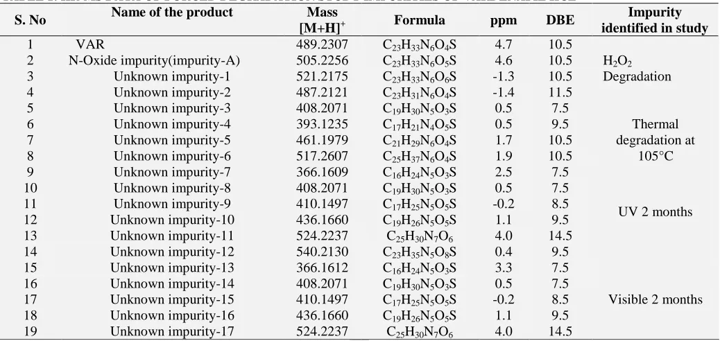 TABLE 1: HR-MS DATA OF FORCED DEGRADATION STUDY IMPURITIES OF VARDENAFIL HCL Name of the product Mass 