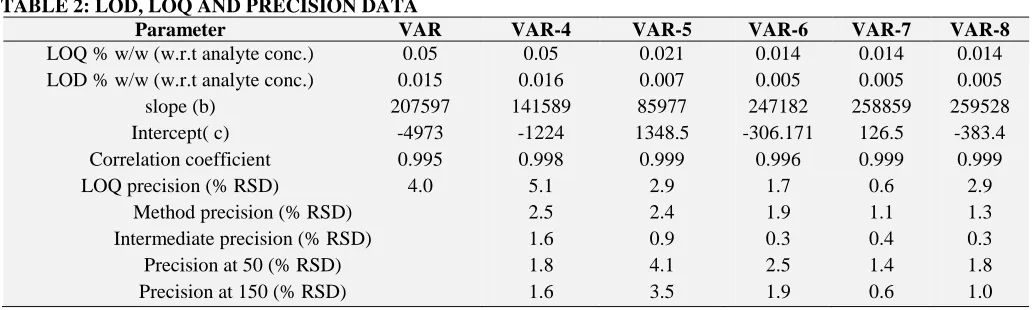 TABLE 2: LOD, LOQ AND PRECISION DATA Parameter VAR 